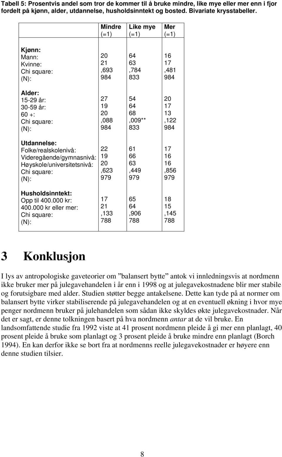 13,122 984 Utdannelse: Folke/realskolenivå: Videregående/gymnasnivå: Høyskole/universitetsnivå: Chi square: 22 19 20,623 979 61 66 63,449 979 17 16 16,856 979 Husholdsinntekt: Opp til 400.000 kr: 400.