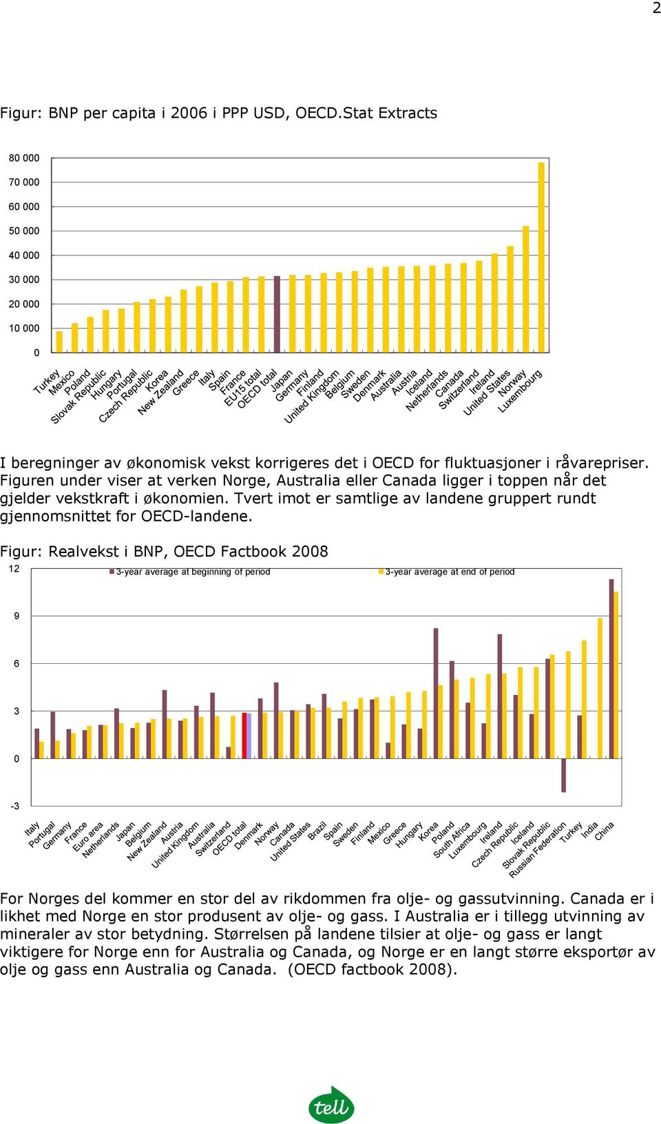 Figur: Realvekst i BNP, OECD Factbook 28 12 3-year average at beginning of period 3-year average at end of period 9 6 3-3 For Norges del kommer en stor del av rikdommen fra olje- og gassutvinning.