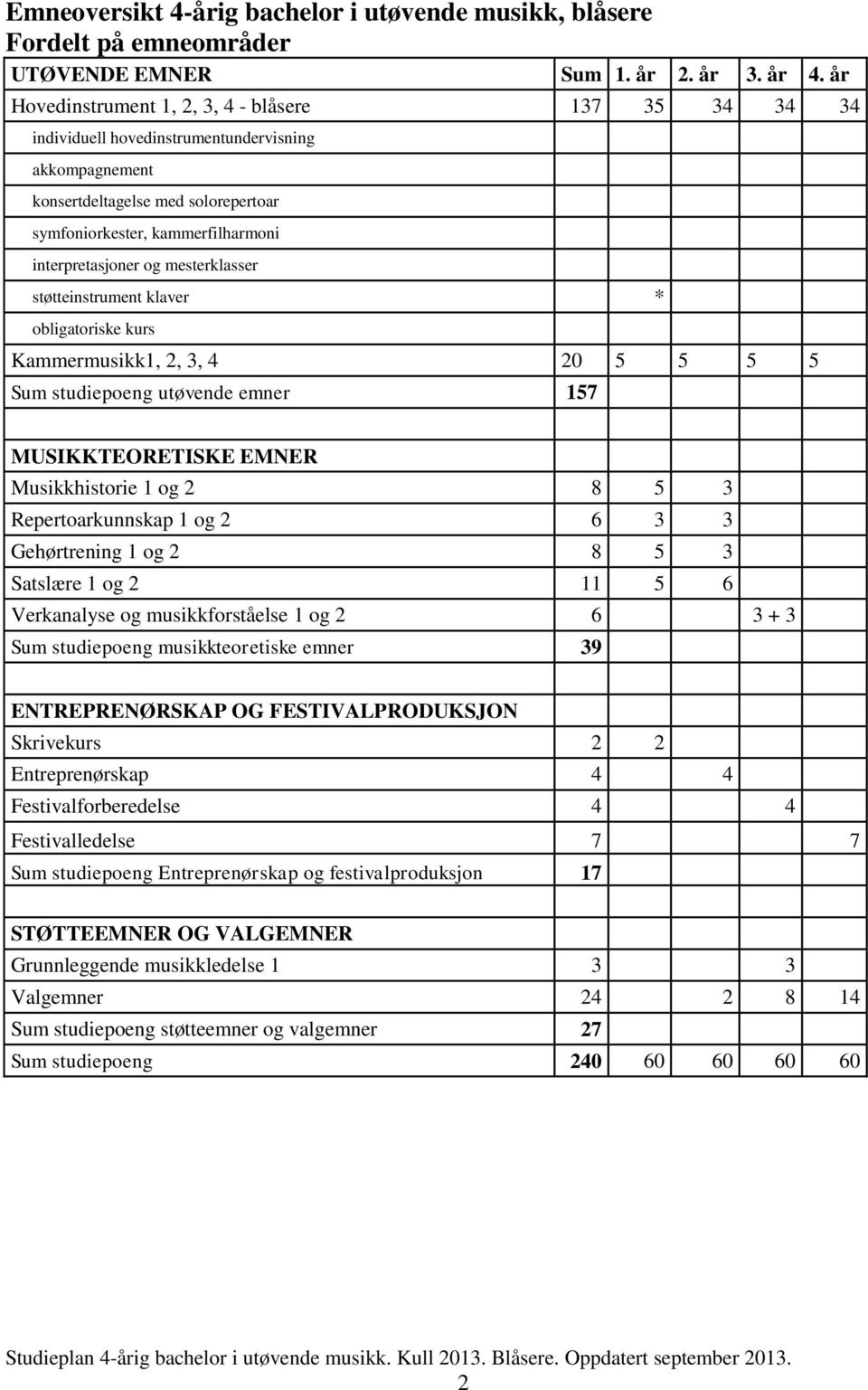 og mesterklasser støtteinstrument klaver * obligatoriske kurs Kammermusikk1, 2, 3, 4 20 5 5 5 5 Sum studiepoeng utøvende emner 157 MUSIKKTEORETISKE EMNER Musikkhistorie 1 og 2 8 5 3 Repertoarkunnskap