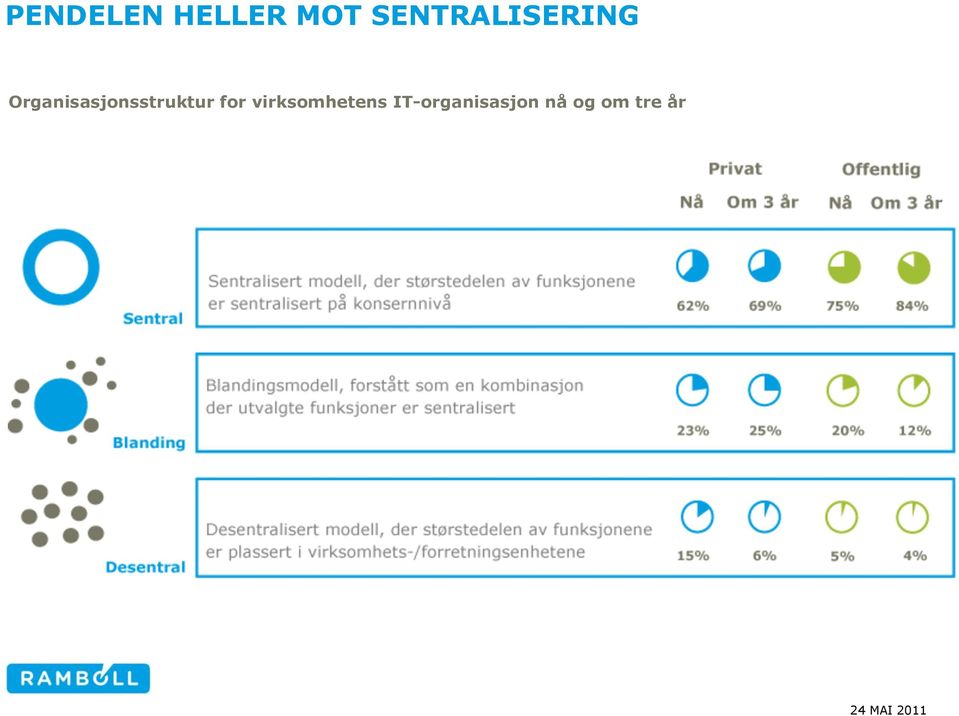 Organisasjonsstruktur for