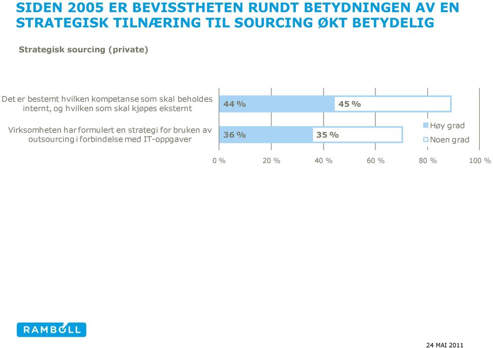 internt, og hvilken som skal kjøpes eksternt 44 % 45 % Virksomheten har formulert en strategi for