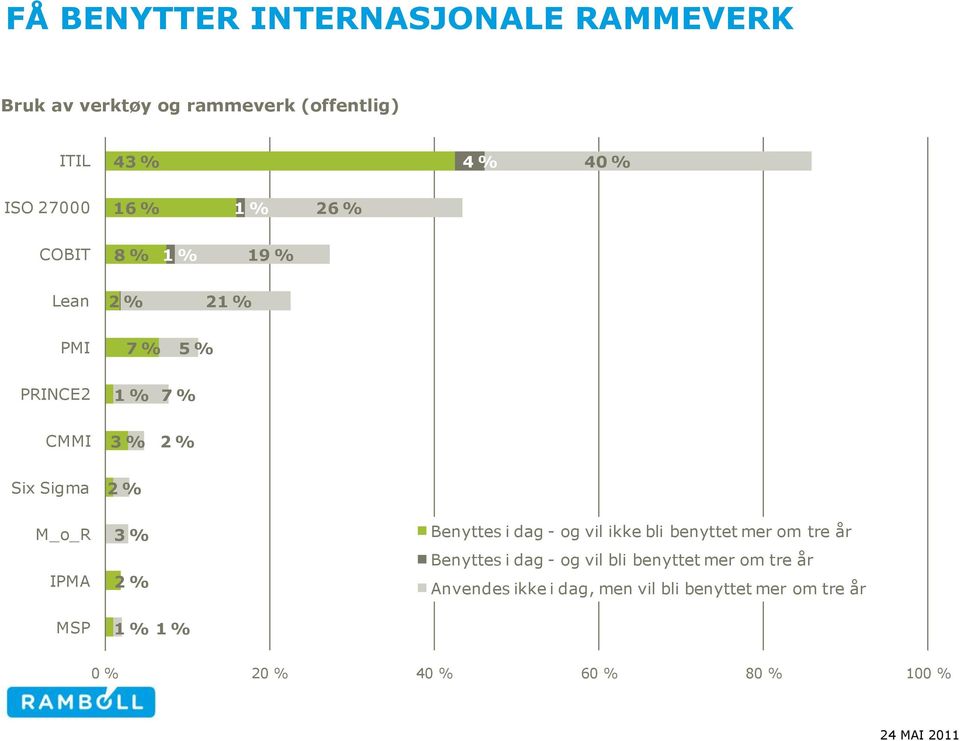 IPMA 3 % 2 % Benyttes i dag - og vil ikke bli benyttet mer om tre år Benyttes i dag - og vil bli