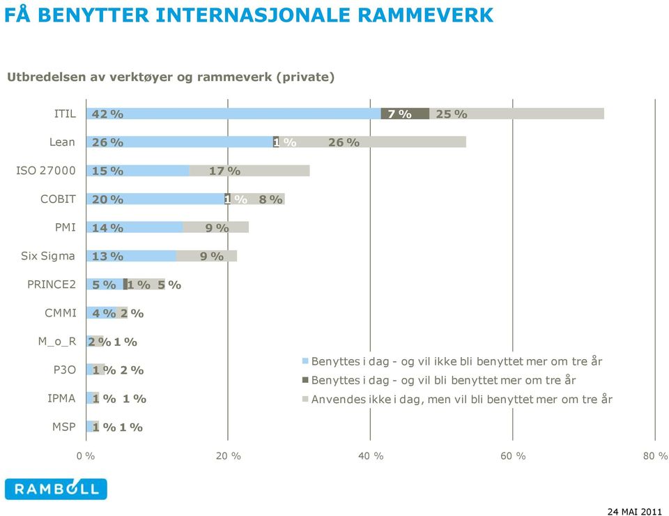 M_o_R P3O IPMA MSP 4 % 2 % 2 % 2 % Benyttes i dag - og vil ikke bli benyttet mer om tre år Benyttes i dag