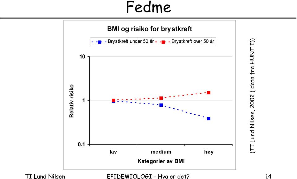 medium høy (TI Lund Nilsen, 2002 ( data fra HUNT I))