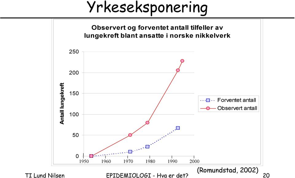 lungekreft 150 100 Forventet antall Observert antall 50 0 1950 1960