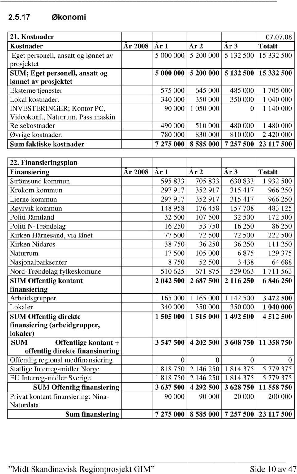 332 500 lønnet av prosjektet Eksterne tjenester 575 000 645 000 485 000 1 705 000 Lokal kostnader. 340 000 350 000 350 000 1 040 000 INVESTERINGER; Kontor PC, 90 000 1 050 000 0 1 140 000 Videokonf.