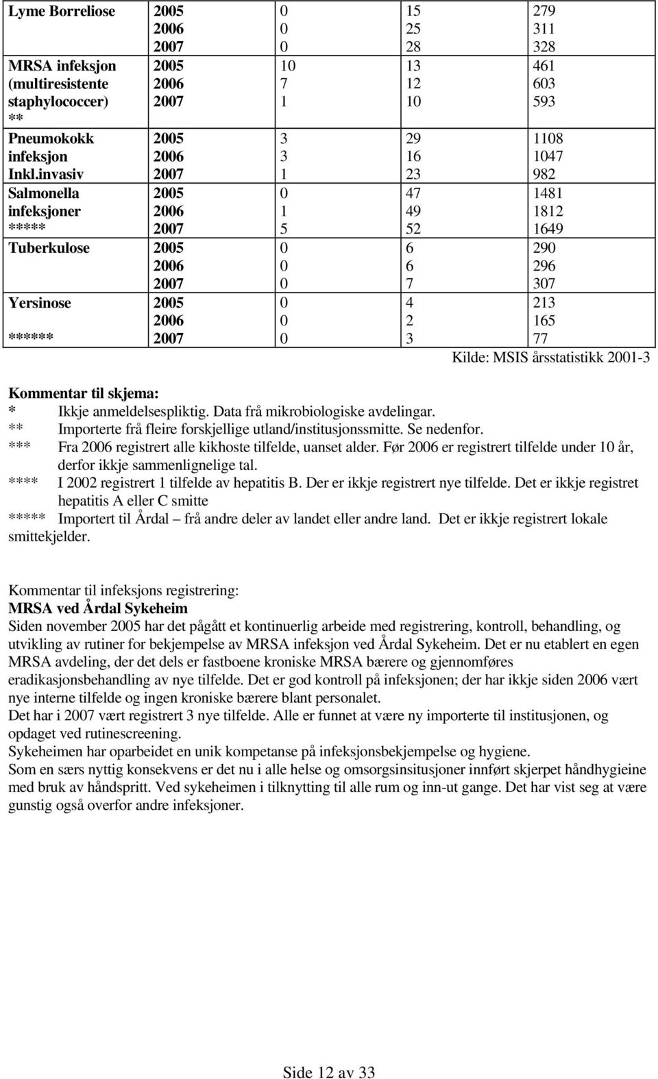 118 147 982 1481 1812 1649 29 296 37 213 165 77 Kilde: MSIS årsstatistikk 21-3 Kommentar til skjema: * Ikkje anmeldelsespliktig. Data frå mikrobiologiske avdelingar.