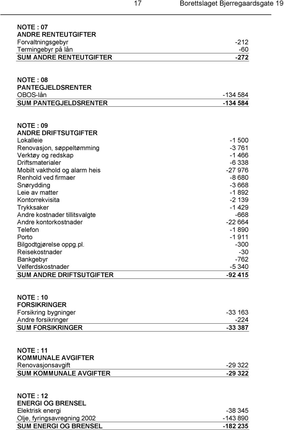 Renhold ved firmaer -8 680 Snørydding -3 668 Leie av matter -1 892 Kontorrekvisita -2 139 Trykksaker -1 429 Andre kostnader tillitsvalgte -668 Andre kontorkostnader -22 664 Telefon -1 890 Porto -1