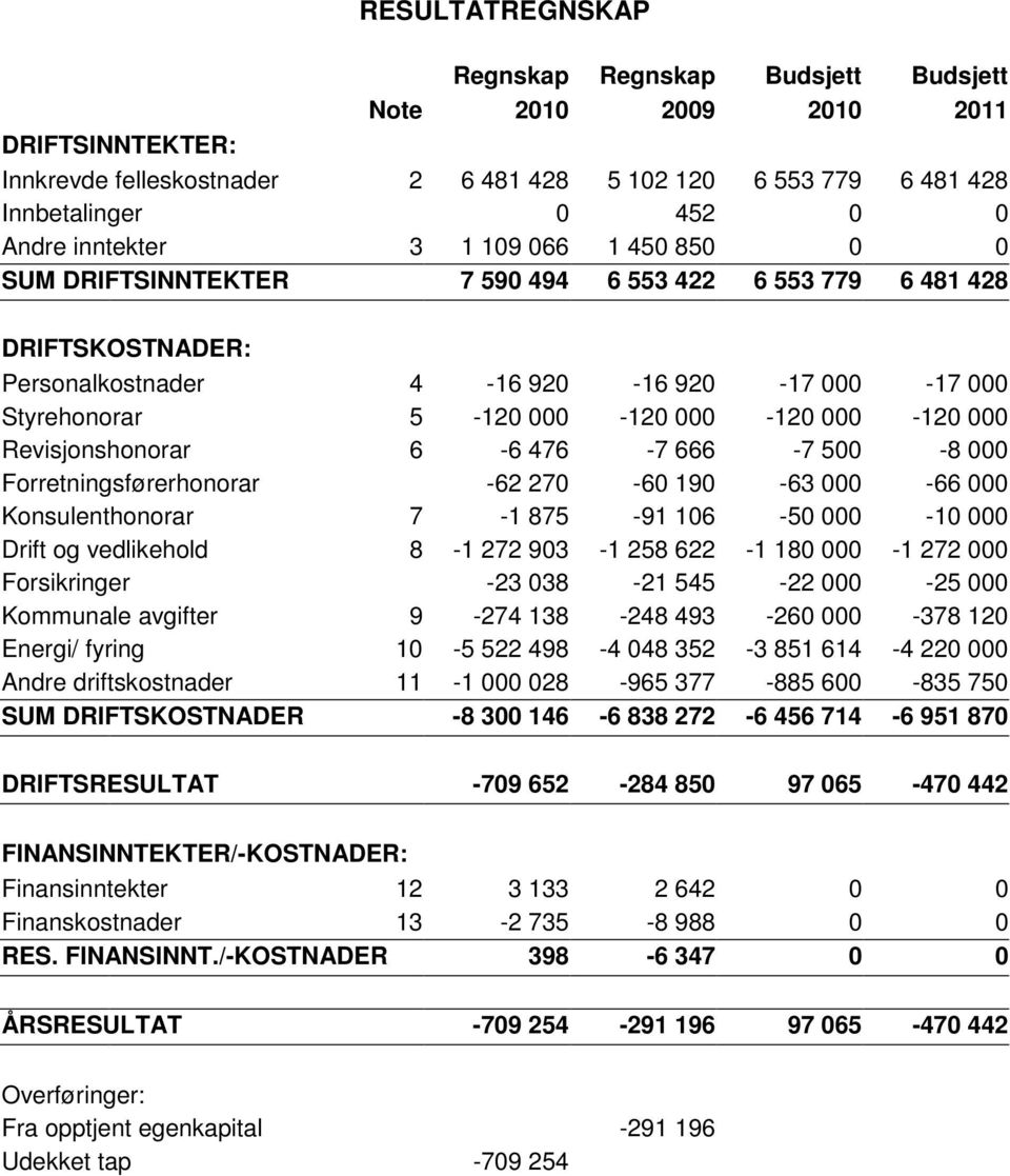 000-120 000 Revisjonshonorar 6-6 476-7 666-7 500-8 000 Forretningsførerhonorar -62 270-60 190-63 000-66 000 Konsulenthonorar 7-1 875-91 106-50 000-10 000 Drift og vedlikehold 8-1 272 903-1 258 622-1