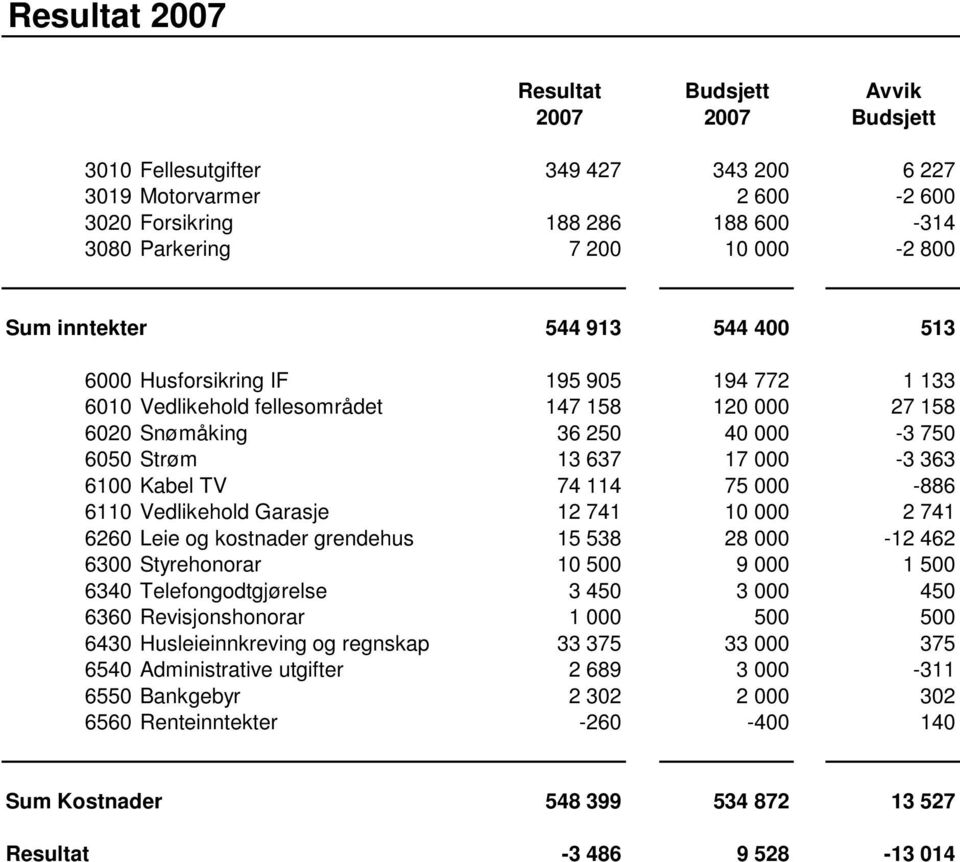 6100 Kabel TV 74 114 75 000-886 6110 Vedlikehold Garasje 12 741 10 000 2 741 6260 Leie og kostnader grendehus 15 538 28 000-12 462 6300 Styrehonorar 10 500 9 000 1 500 6340 Telefongodtgjørelse 3 450