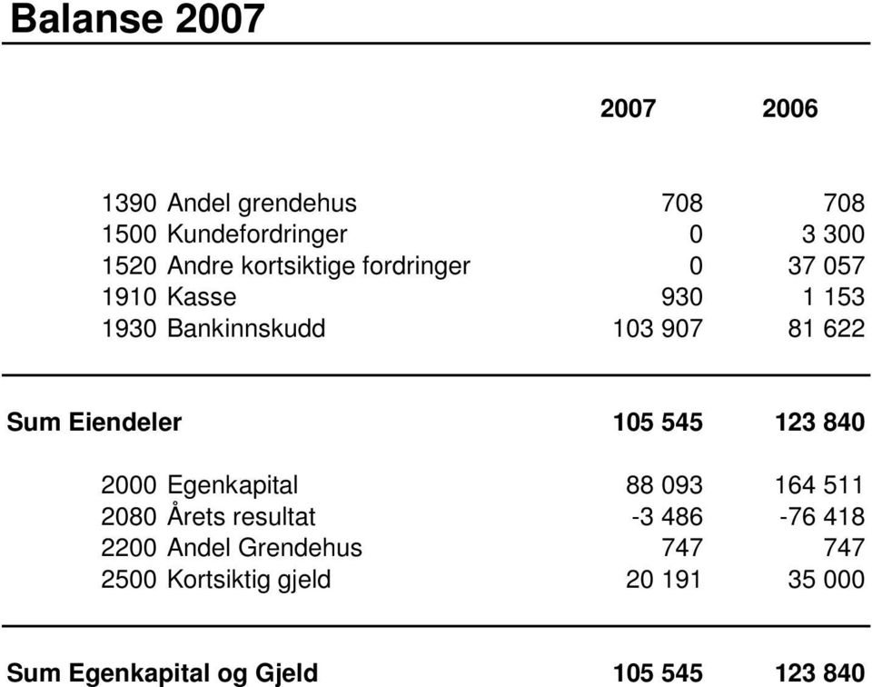 Eiendeler 105 545 123 840 2000 Egenkapital 88 093 164 511 2080 Årets resultat -3 486-76 418