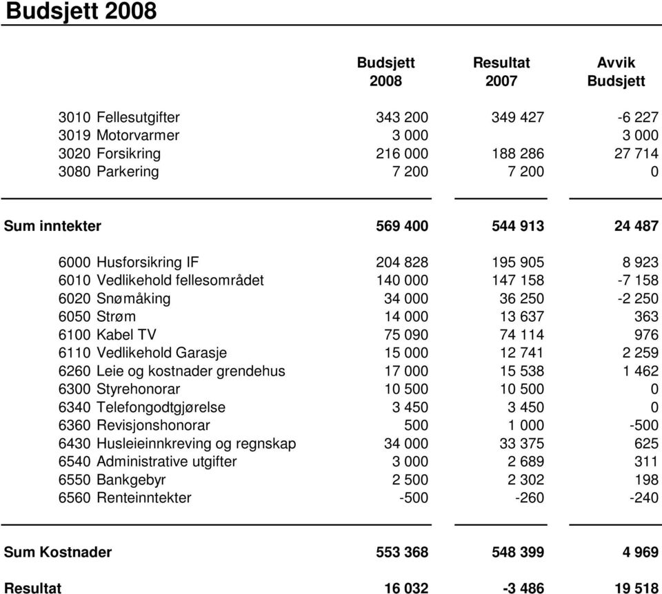 Kabel TV 75 090 74 114 976 6110 Vedlikehold Garasje 15 000 12 741 2 259 6260 Leie og kostnader grendehus 17 000 15 538 1 462 6300 Styrehonorar 10 500 10 500 0 6340 Telefongodtgjørelse 3 450 3 450 0