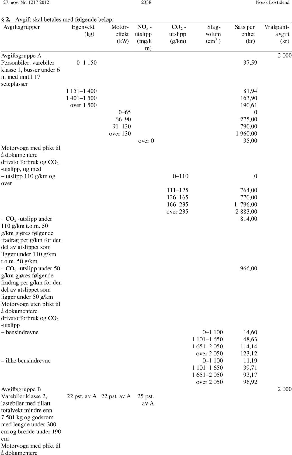 Avgiftsgruppe A 2 000 Personbiler, varebiler klasse 1, busser under 6 m med inntil 17 seteplasser 0 1 150 37,59 Motorvogn med plikt til å dokumentere drivstofforbruk og CO 2 -utslipp, og med utslipp