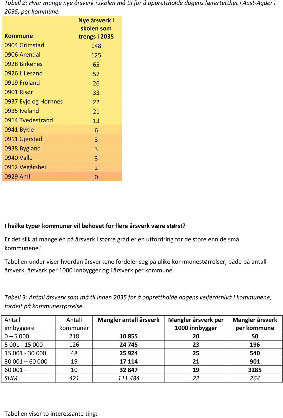 Tvedestrand 13 0941 Bykle 6 0911 Gjerstad 3 0938 Bygland 3 0940 Valle 3 0912 Vegårshei 2 0929 Åmli 0 I hvilke typer kommuner vil behovet for flere årsverk være størst?