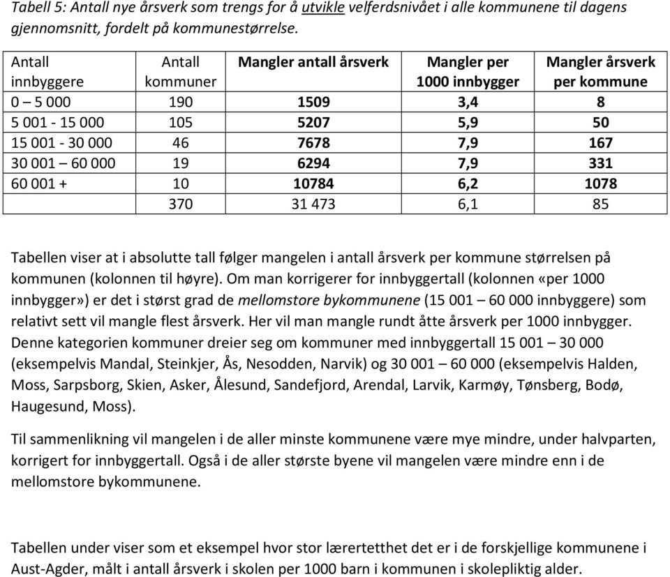 001 60 000 19 6294 7,9 331 60 001 + 10 10784 6,2 1078 370 31 473 6,1 85 Tabellen viser at i absolutte tall følger mangelen i antall årsverk per kommune størrelsen på kommunen (kolonnen til høyre).