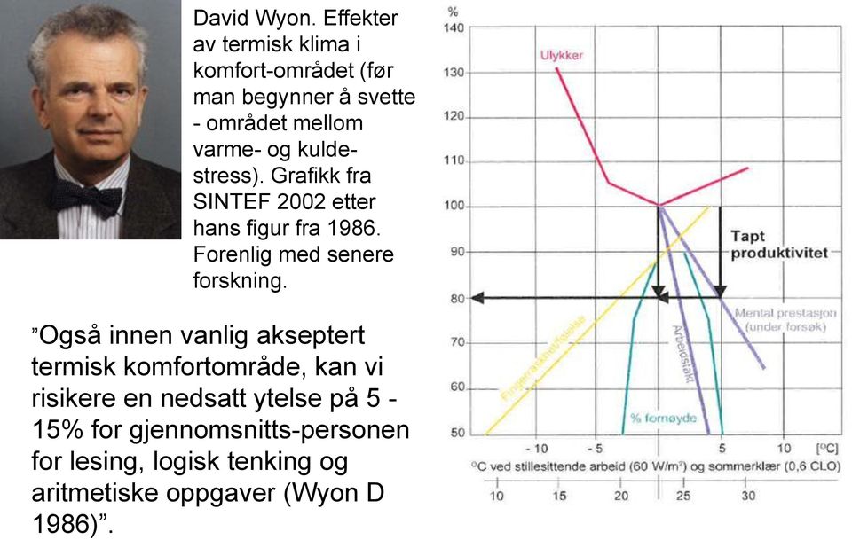 kuldestress). Grafikk fra SINTEF 2002 etter hans figur fra 1986. Forenlig med senere forskning.