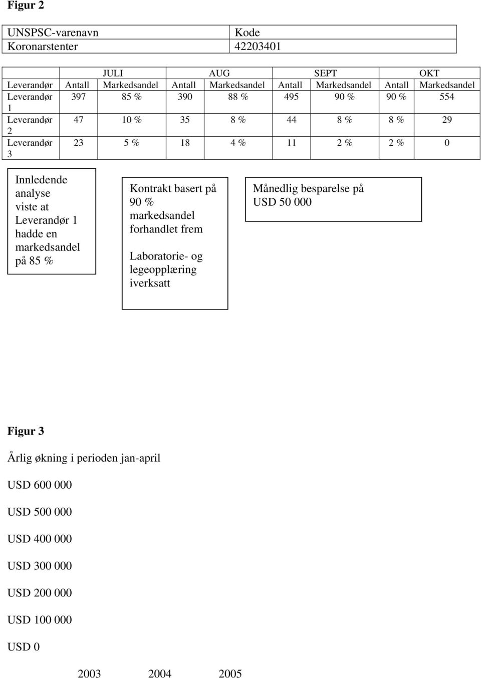 analyse viste at Leverandør 1 hadde en markedsandel på 85 % Kontrakt basert på 90 % markedsandel forhandlet frem Laboratorie- og legeopplæring iverksatt