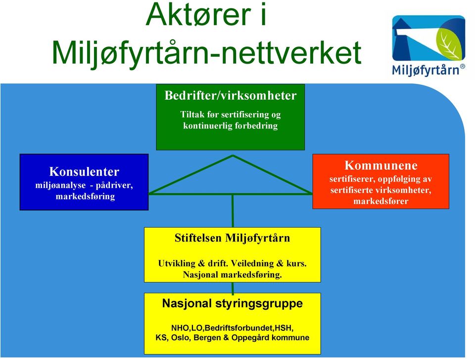 sertifiserte virksomheter, markedsfører Stiftelsen Miljøfyrtårn Utvikling & drift. Veiledning & kurs.