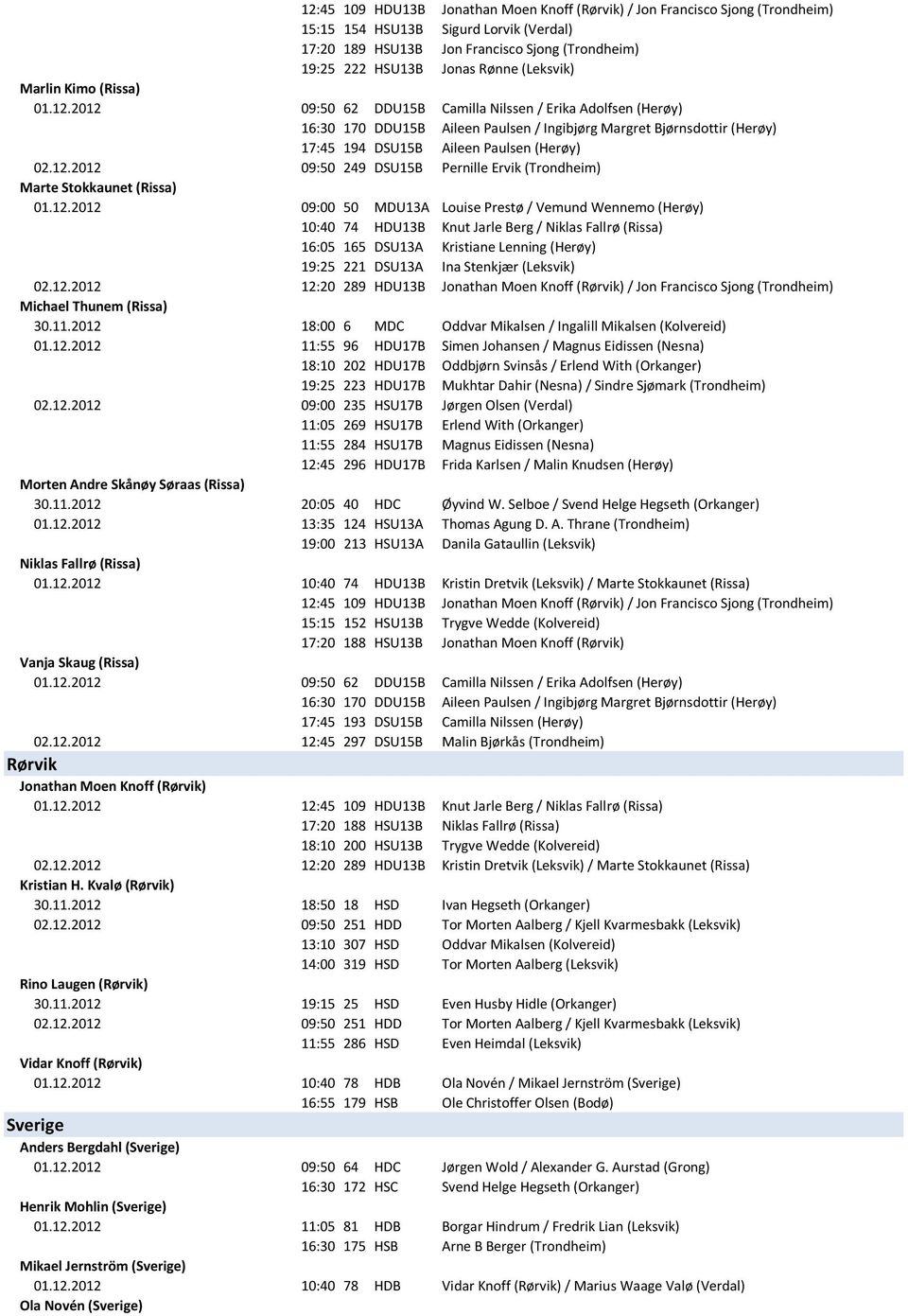 2012 09:50 62 DDU15B Camilla Nilssen / Erika Adolfsen (Herøy) 16:30 170 DDU15B Aileen Paulsen / Ingibjørg Margret Bjørnsdottir (Herøy) 17:45 194 DSU15B Aileen Paulsen (Herøy) 02.12.2012 09:50 249 DSU15B Pernille Ervik (Trondheim) Marte Stokkaunet (Rissa) 01.