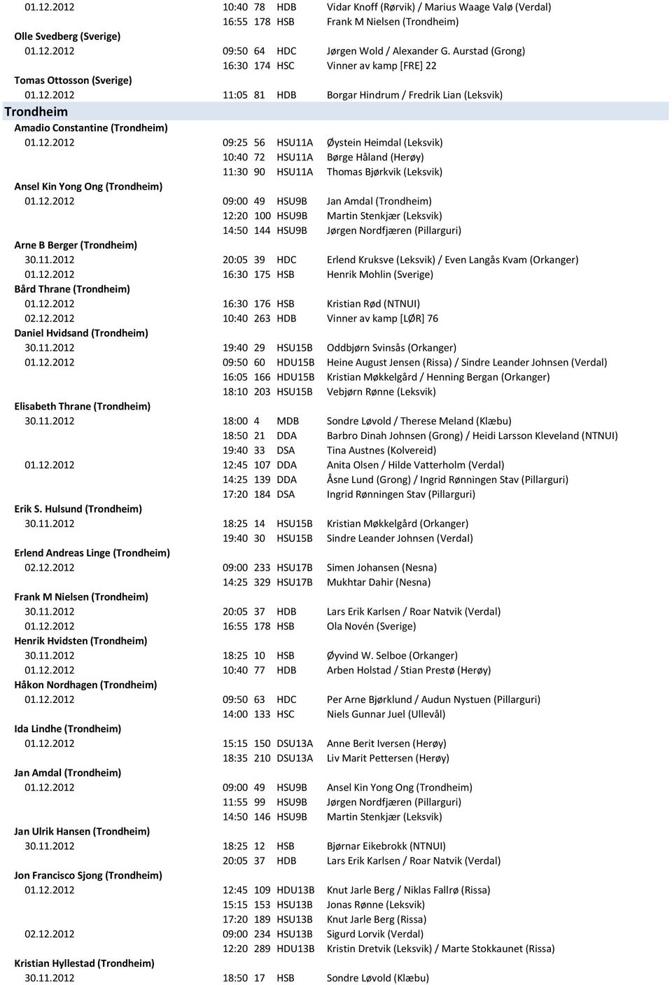 2012 11:05 81 HDB Borgar Hindrum / Fredrik Lian (Leksvik) Trondheim Amadio Constantine (Trondheim) 01.12.2012 09:25 56 HSU11A Øystein Heimdal (Leksvik) 10:40 72 HSU11A Børge Håland (Herøy) 11:30 90 HSU11A Thomas Bjørkvik (Leksvik) Ansel Kin Yong Ong (Trondheim) 01.