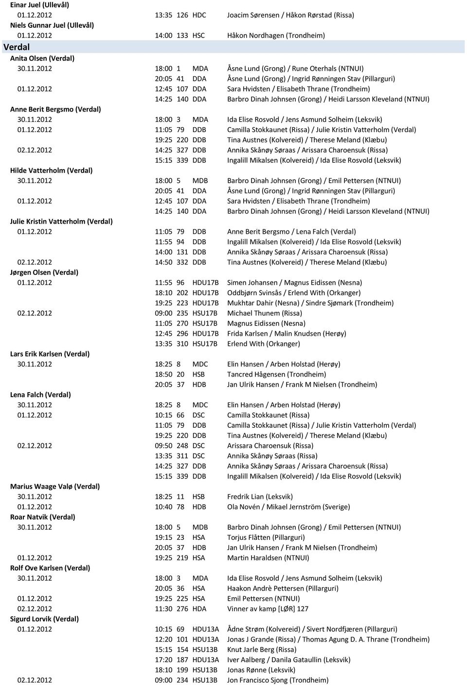 11.2012 18:00 3 MDA Ida Elise Rosvold / Jens Asmund Solheim (Leksvik) 01.12.2012 11:05 79 DDB Camilla Stokkaunet (Rissa) / Julie Kristin Vatterholm (Verdal) 19:25 220 DDB Tina Austnes (Kolvereid) / Therese Meland (Klæbu) 02.