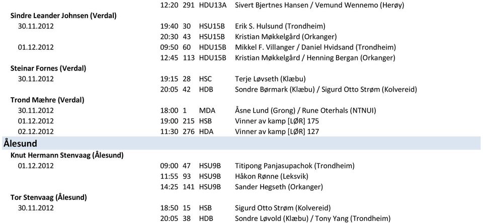 Villanger / Daniel Hvidsand (Trondheim) 12:45 113 HDU15B Kristian Møkkelgård / Henning Bergan (Orkanger) Steinar Fornes (Verdal) 30.11.2012 19:15 28 HSC Terje Løvseth (Klæbu) 20:05 42 HDB Sondre Børmark (Klæbu) / Sigurd Otto Strøm (Kolvereid) Trond Mæhre (Verdal) 30.