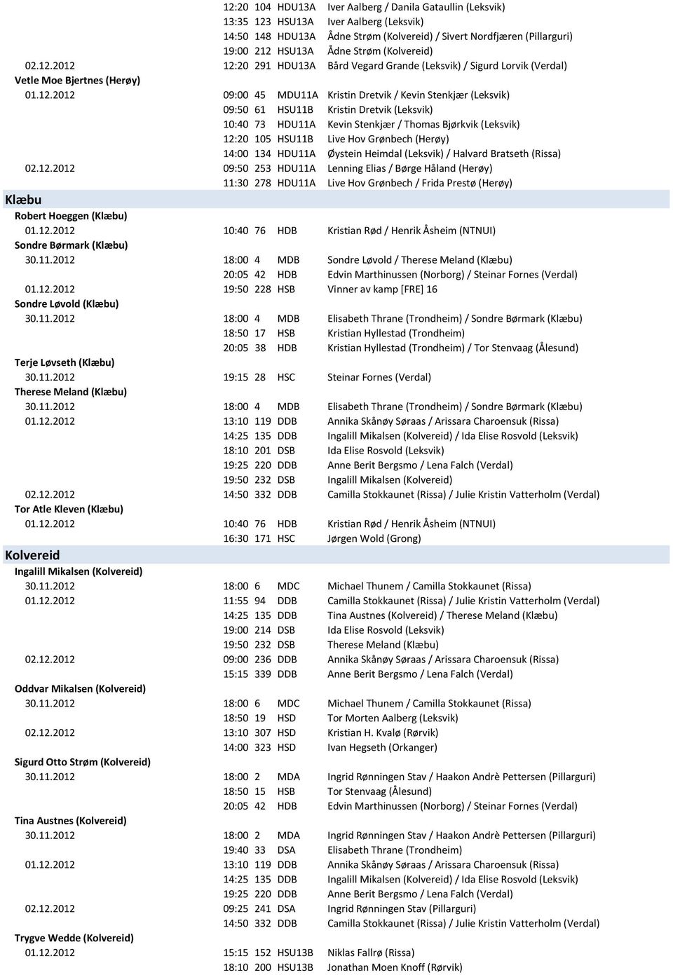 2012 12:20 291 HDU13A Bård Vegard Grande (Leksvik) / Sigurd Lorvik (Verdal) Vetle Moe Bjertnes (Herøy) 01.12.2012 09:00 45 MDU11A Kristin Dretvik / Kevin Stenkjær (Leksvik) 09:50 61 HSU11B Kristin