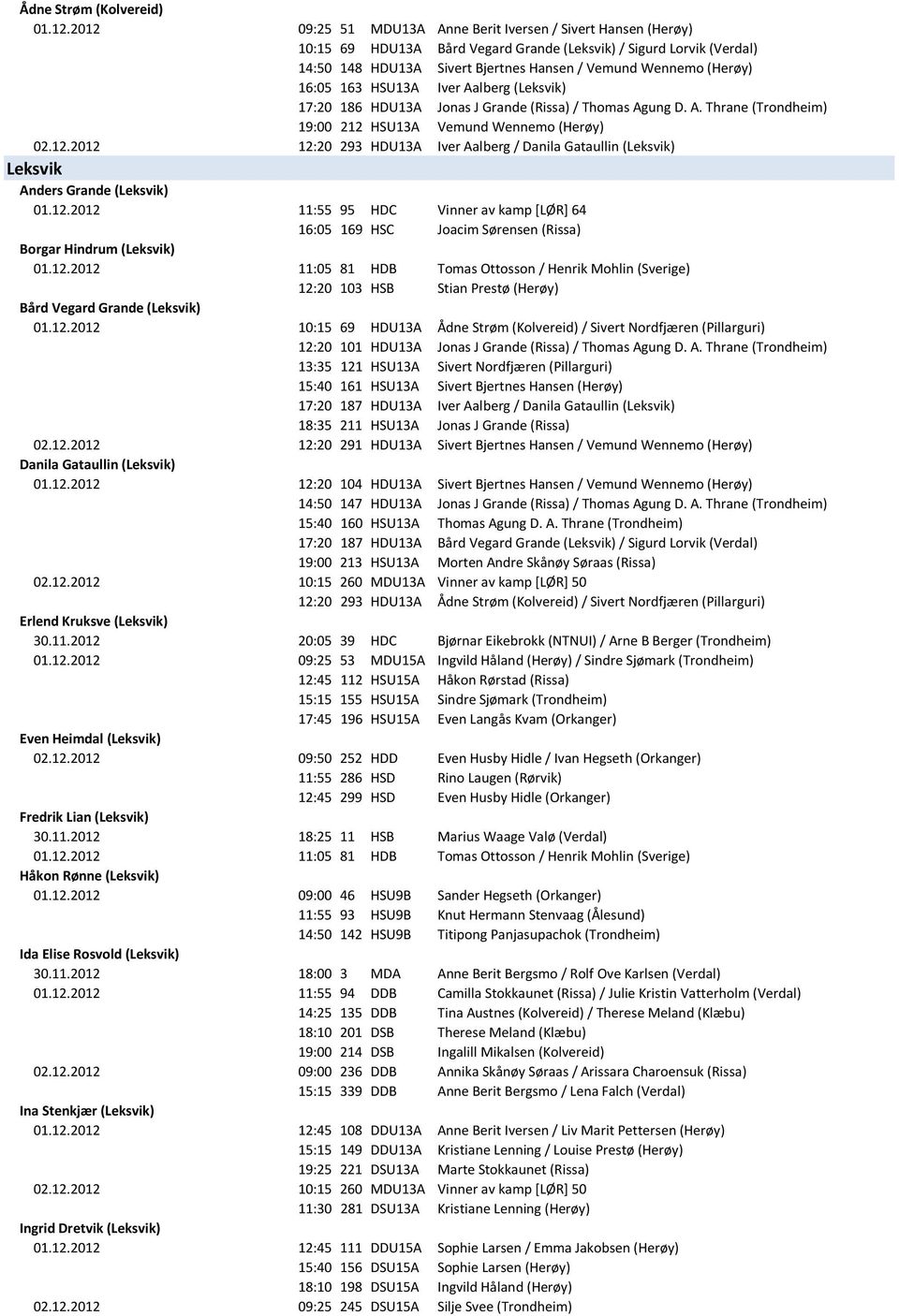 16:05 163 HSU13A Iver Aalberg (Leksvik) 17:20 186 HDU13A Jonas J Grande (Rissa) / Thomas Agung D. A. Thrane (Trondheim) 19:00 212 