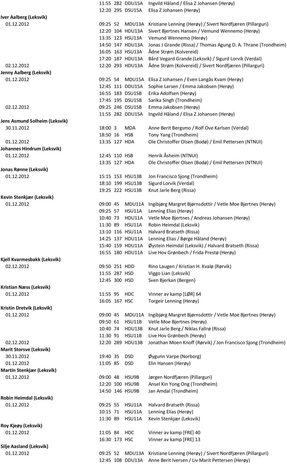 2012 09:25 52 MDU13A Kristiane Lenning (Herøy) / Sivert Nordfjæren (Pillarguri) 12:20 104 HDU13A Sivert Bjertnes Hansen / Vemund Wennemo (Herøy) 13:35 123 HSU13A Vemund Wennemo (Herøy) 14:50 147