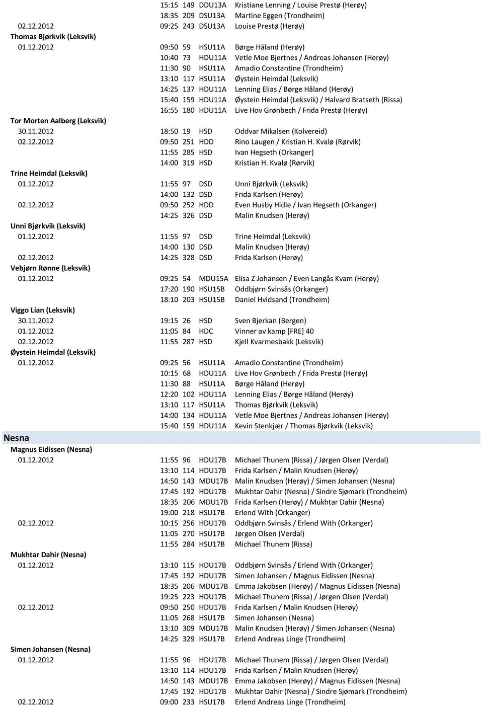 Amadio Constantine (Trondheim) 13:10 117 HSU11A Øystein Heimdal (Leksvik) 14:25 137 HDU11A Lenning Elias / Børge Håland (Herøy) 15:40 159 HDU11A Øystein Heimdal (Leksvik) / Halvard Bratseth (Rissa)