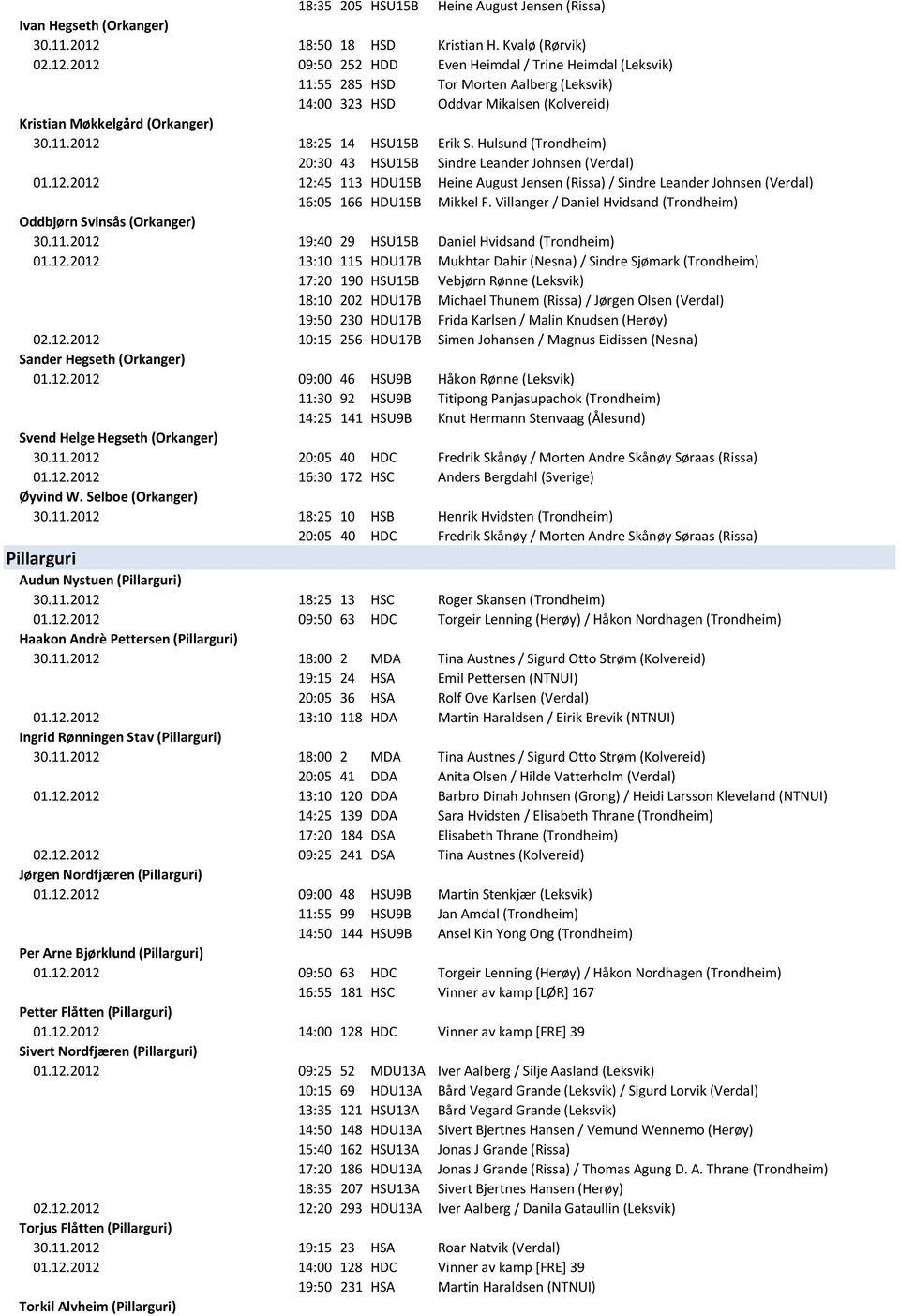 2012 09:50 252 HDD Even Heimdal / Trine Heimdal (Leksvik) 11:55 285 HSD Tor Morten Aalberg (Leksvik) 14:00 323 HSD Oddvar Mikalsen (Kolvereid) Kristian Møkkelgård (Orkanger) 30.11.2012 18:25 14 HSU15B Erik S.