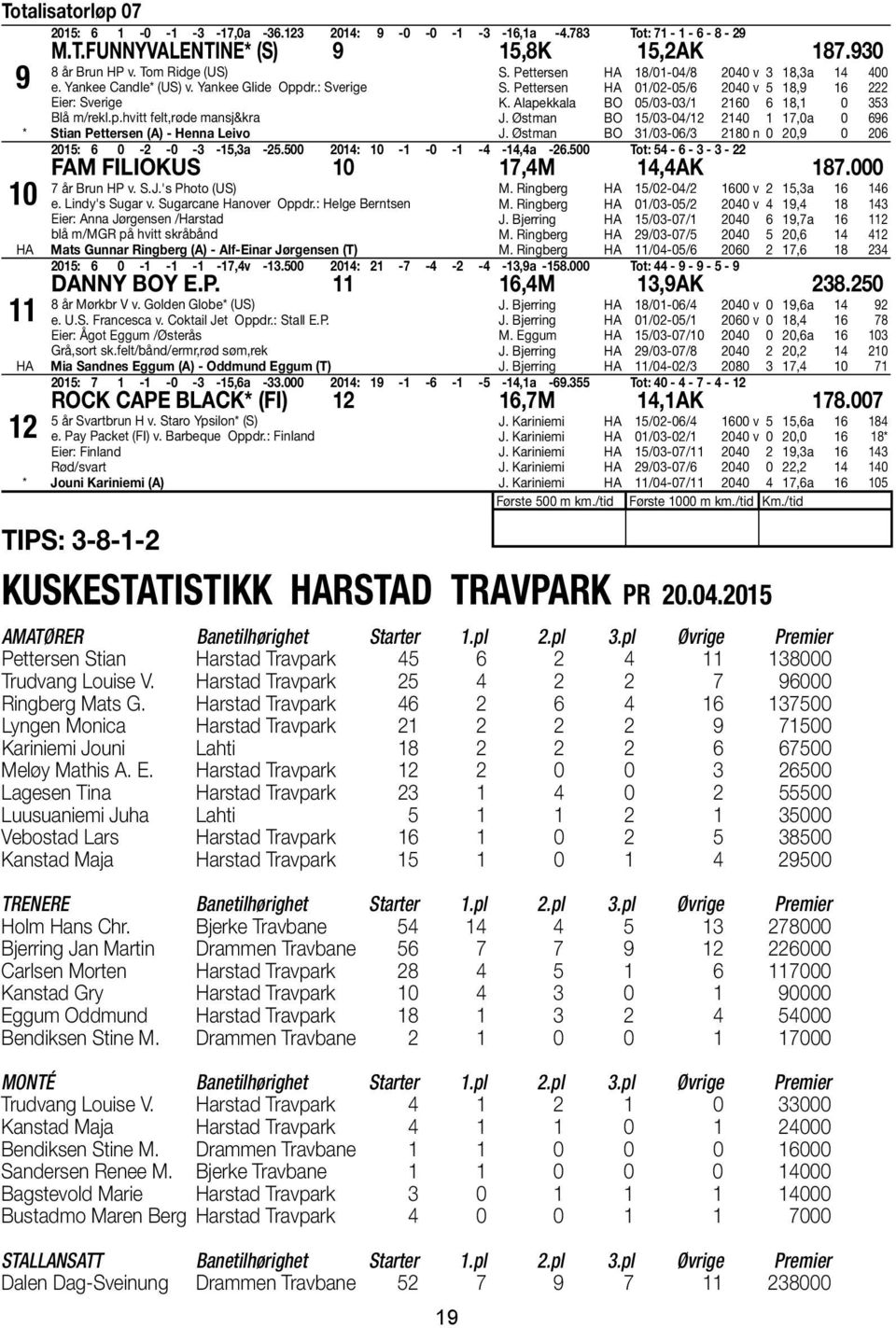2015 AMATØRER Banetilhørighet Starter 1.pl 2.pl 3.pl Øvrige Premier Pettersen Stian Harstad Travpark 45 6 2 4 11 138000 Trudvang Louise V. Harstad Travpark 25 4 2 2 7 96000 Ringberg Mats G.