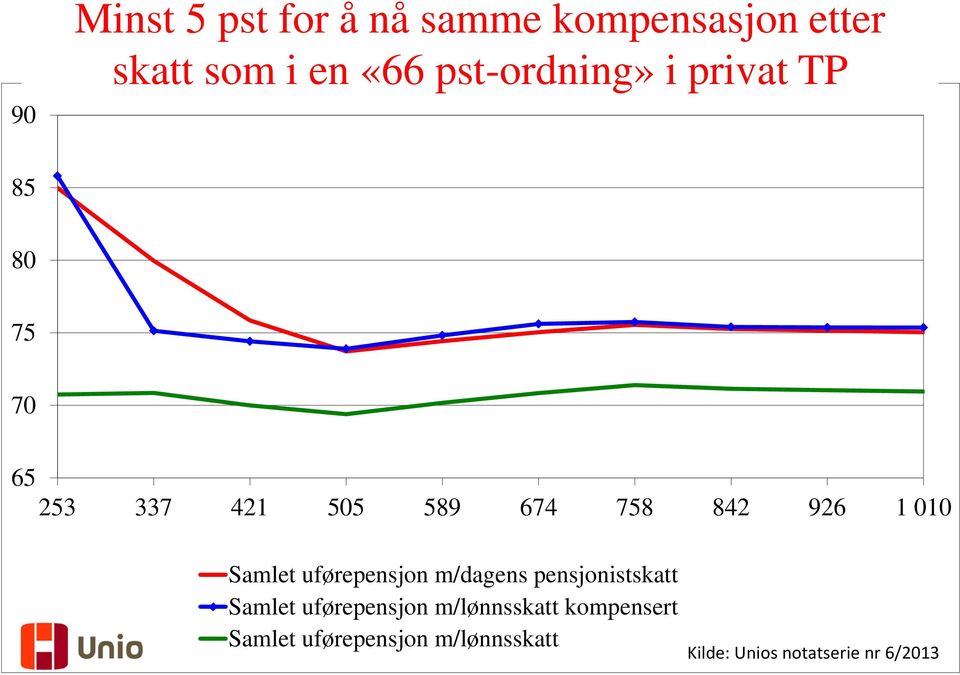 1 010 Samlet uførepensjon m/dagens pensjonistskatt Samlet uførepensjon