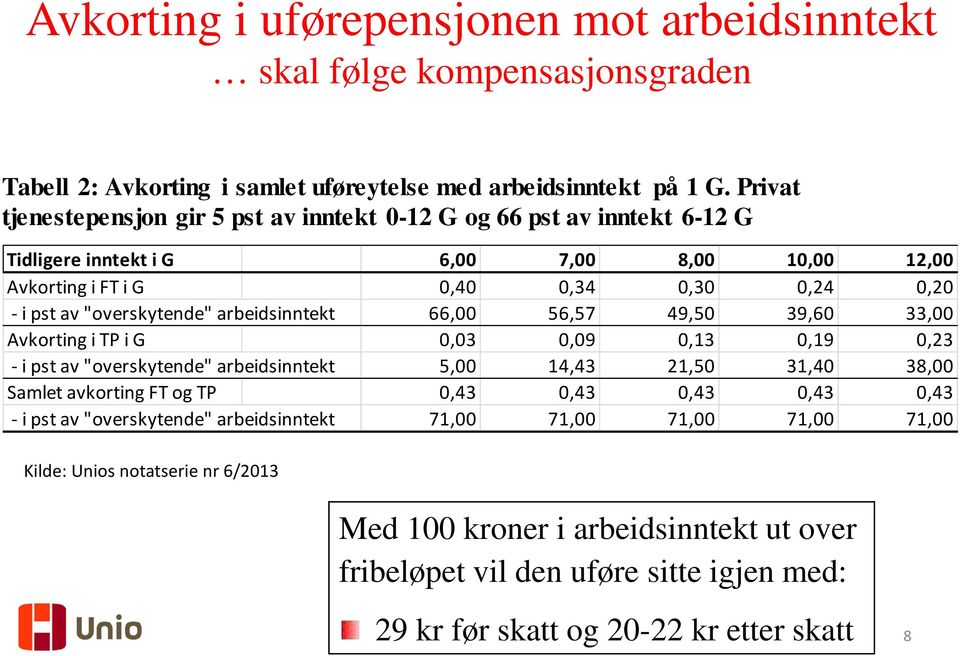 "overskytende" arbeidsinntekt 66,00 56,57 49,50 39,60 33,00 Avkorting i TP i G 0,03 0,09 0,13 0,19 0,23 - i pst av "overskytende" arbeidsinntekt 5,00 14,43 21,50 31,40 38,00 Samlet avkorting FT