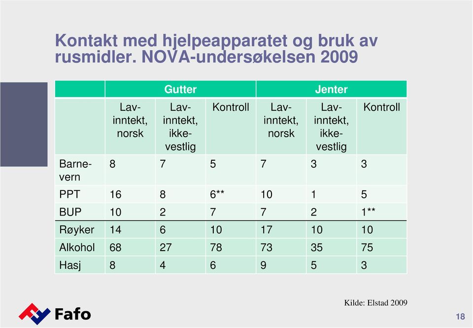 Kontroll Lavinntekt, ikkevestlig Lavinntekt, norsk Jenter 8 7 5 7 3 3 PPT 16 8 6**