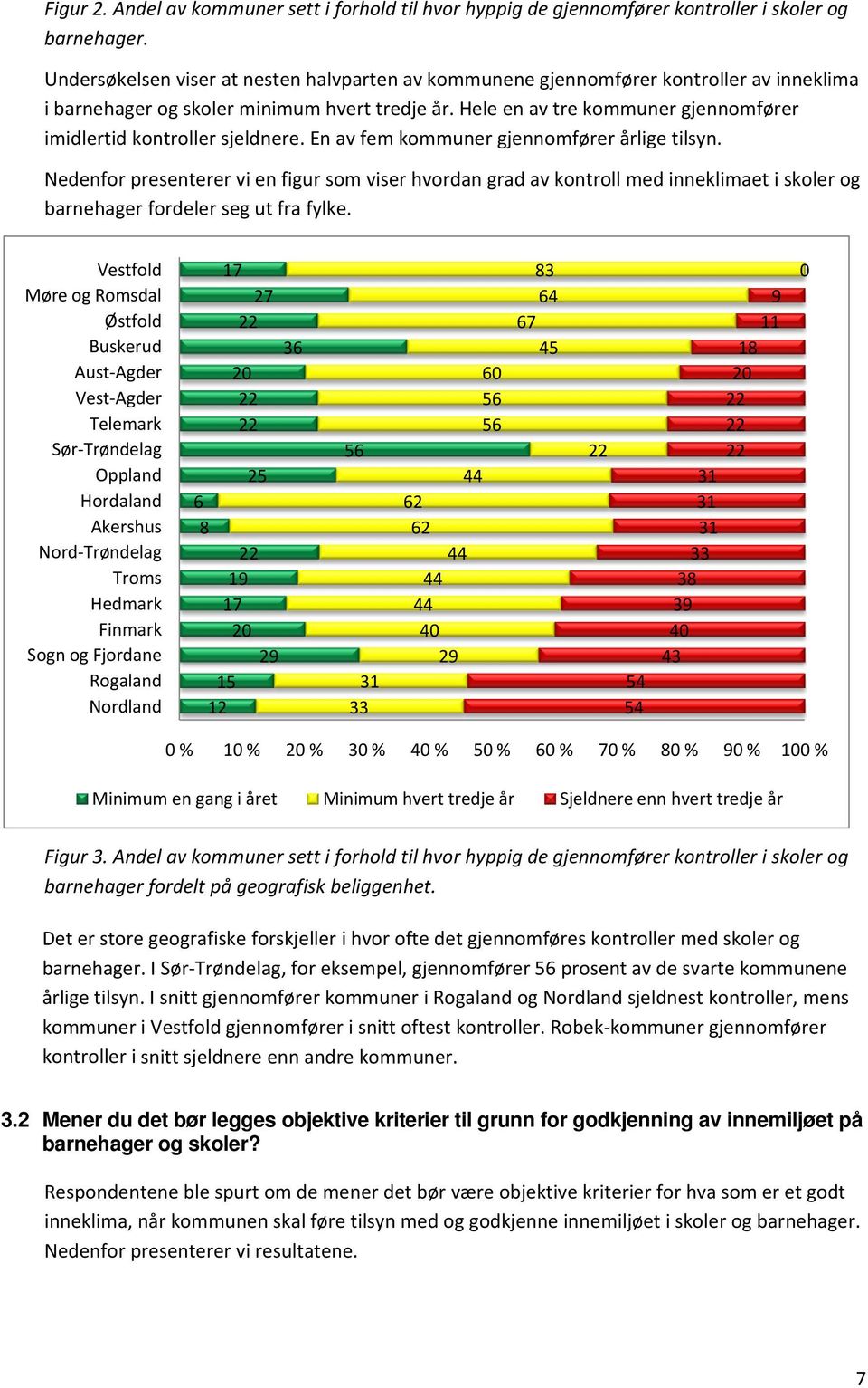 Hele en av tre kommuner gjennomfører imidlertid kontroller sjeldnere. En av fem kommuner gjennomfører årlige tilsyn.