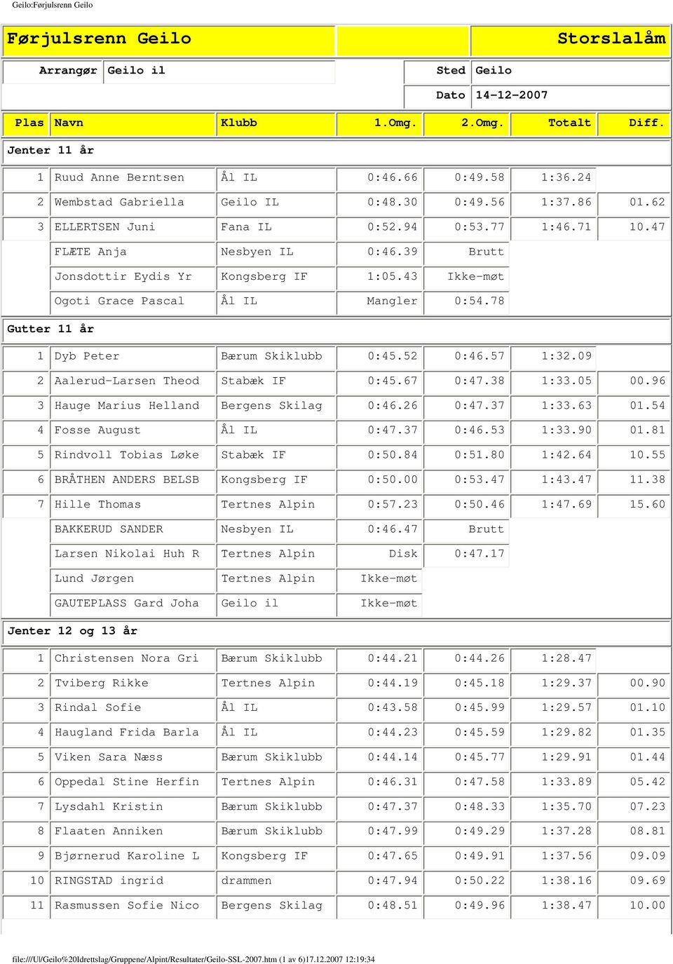 43 Ikke-møt Ogoti Grace Pascal Ål IL Mangler 0:54.78 Gutter 11 år 1 Dyb Peter Bærum Skiklubb 0:45.52 0:46.57 1:32.09 2 Aalerud-Larsen Theod Stabæk IF 0:45.67 0:47.38 1:33.05 00.