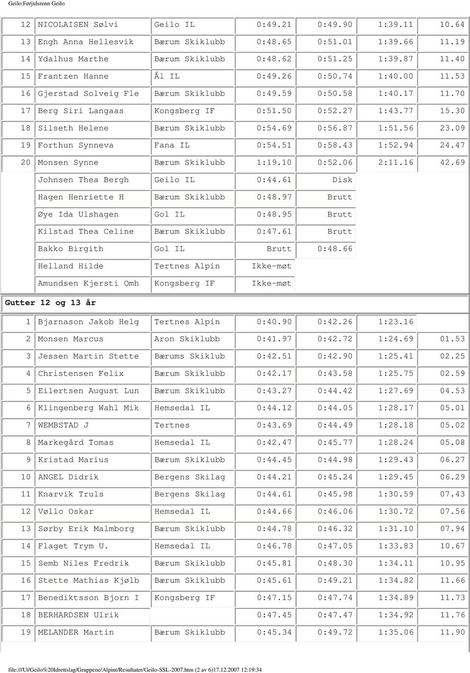 30 18 Silseth Helene Bærum Skiklubb 0:54.69 0:56.87 1:51.56 23.09 19 Forthun Synneva Fana IL 0:54.51 0:58.43 1:52.94 24.47 20 Monsen Synne Bærum Skiklubb 1:19.10 0:52.06 2:11.16 42.