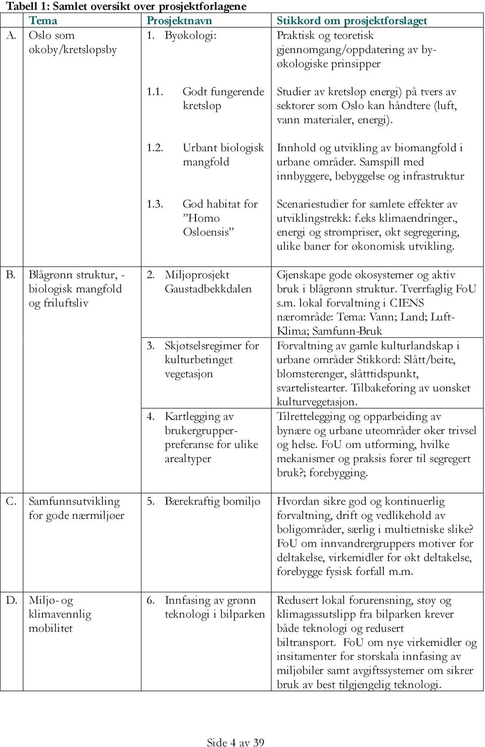 Urbant biologisk mangfold 1.3. God habitat for Homo Osloensis 2. Miljøprosjekt Gaustadbekkdalen 3. Skjøtselsregimer for kulturbetinget vegetasjon 4.