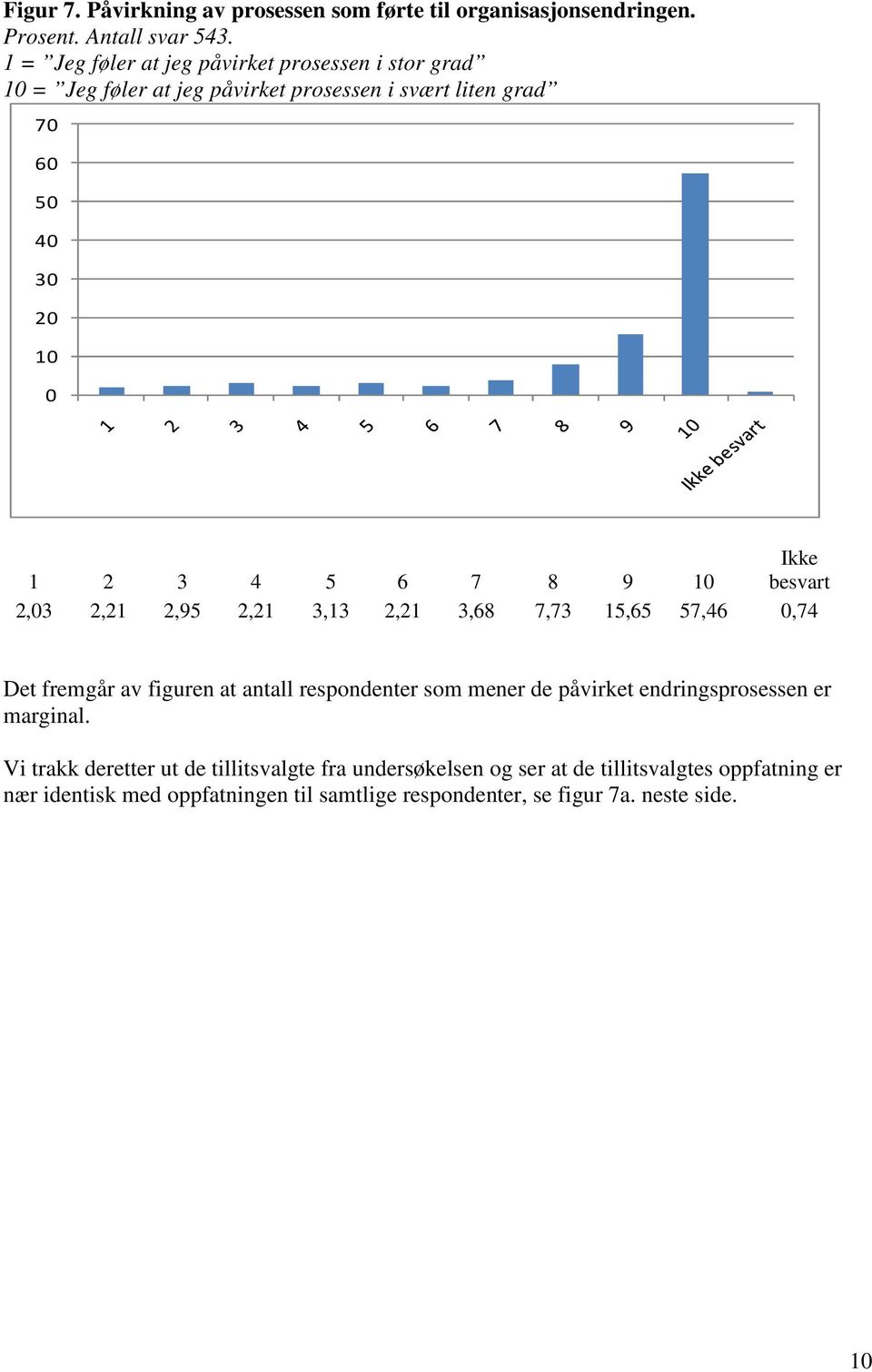 6 7 8 9 10 besvart 2,03 2,21 2,95 2,21 3,13 2,21 3,68 7,73 15,65 57,46 0,74 Det fremgår av figuren at antall respondenter som mener de påvirket