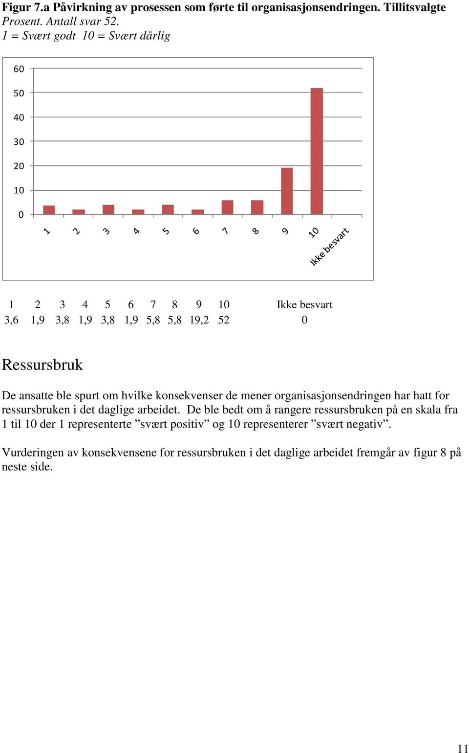 ble spurt om hvilke konsekvenser de mener organisasjonsendringen har hatt for ressursbruken i det daglige arbeidet.