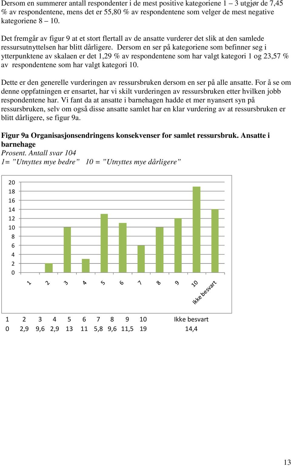 Dersom en ser på kategoriene som befinner seg i ytterpunktene av skalaen er det 1,29 % av respondentene som har valgt kategori 1 og 23,57 % av respondentene som har valgt kategori 10.