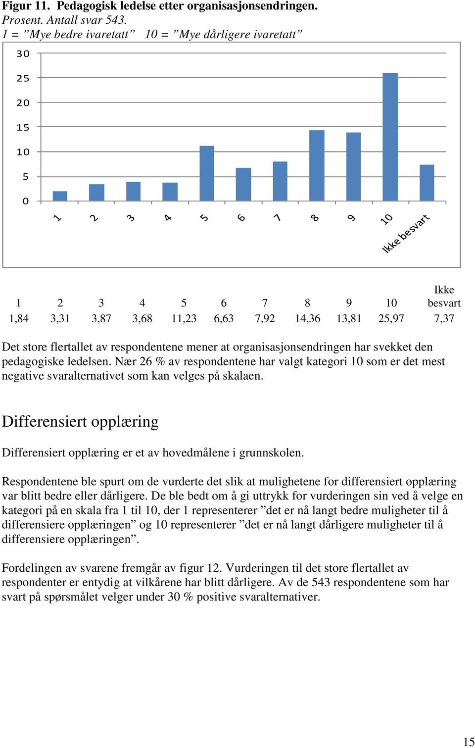 respondentene mener at organisasjonsendringen har svekket den pedagogiske ledelsen. Nær 26 % av respondentene har valgt kategori 10 som er det mest negative svaralternativet som kan velges på skalaen.