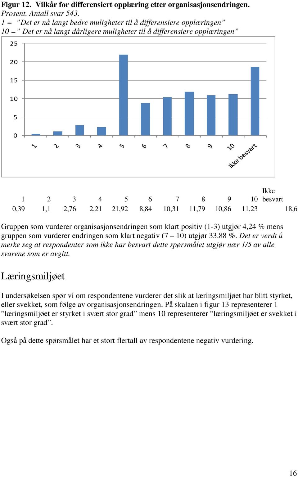 1,1 2,76 2,21 21,92 8,84 10,31 11,79 10,86 11,23 18,6 Gruppen som vurderer organisasjonsendringen som klart positiv (1-3) utgjør 4,24 % mens gruppen som vurderer endringen som klart negativ (7 10)