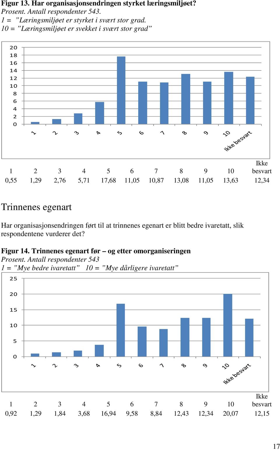 Trinnenes egenart Har organisasjonsendringen ført til at trinnenes egenart er blitt bedre ivaretatt, slik respondentene vurderer det? Figur 14.