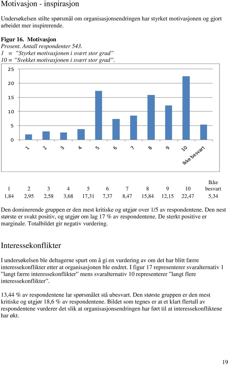 25 20 15 10 5 0 Ikke 1 2 3 4 5 6 7 8 9 10 besvart 1,84 2,95 2,58 3,68 17,31 7,37 8,47 15,84 12,15 22,47 5,34 Den dominerende gruppen er den mest kritiske og utgjør over 1/5 av respondentene.