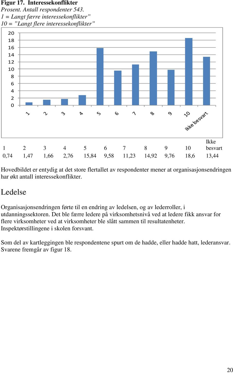 Hovedbildet er entydig at det store flertallet av respondenter mener at organisasjonsendringen har økt antall interessekonflikter.