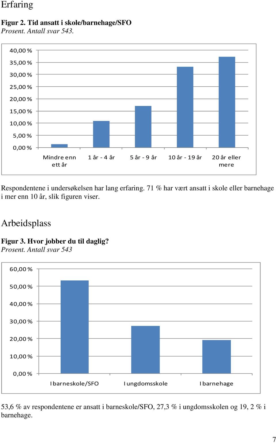 undersøkelsen har lang erfaring. 71 % har vært ansatt i skole eller barnehage i mer enn 10 år, slik figuren viser. Arbeidsplass Figur 3.