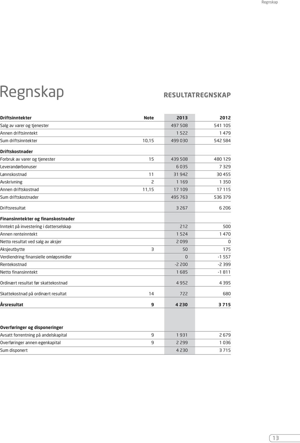 763 536 379 Driftsresultat 3 267 6 206 Finansinntekter og finanskostnader Inntekt på investering i datterselskap 212 500 Annen renteinntekt 1 524 1 470 Netto resultat ved salg av aksjer 2 099 0