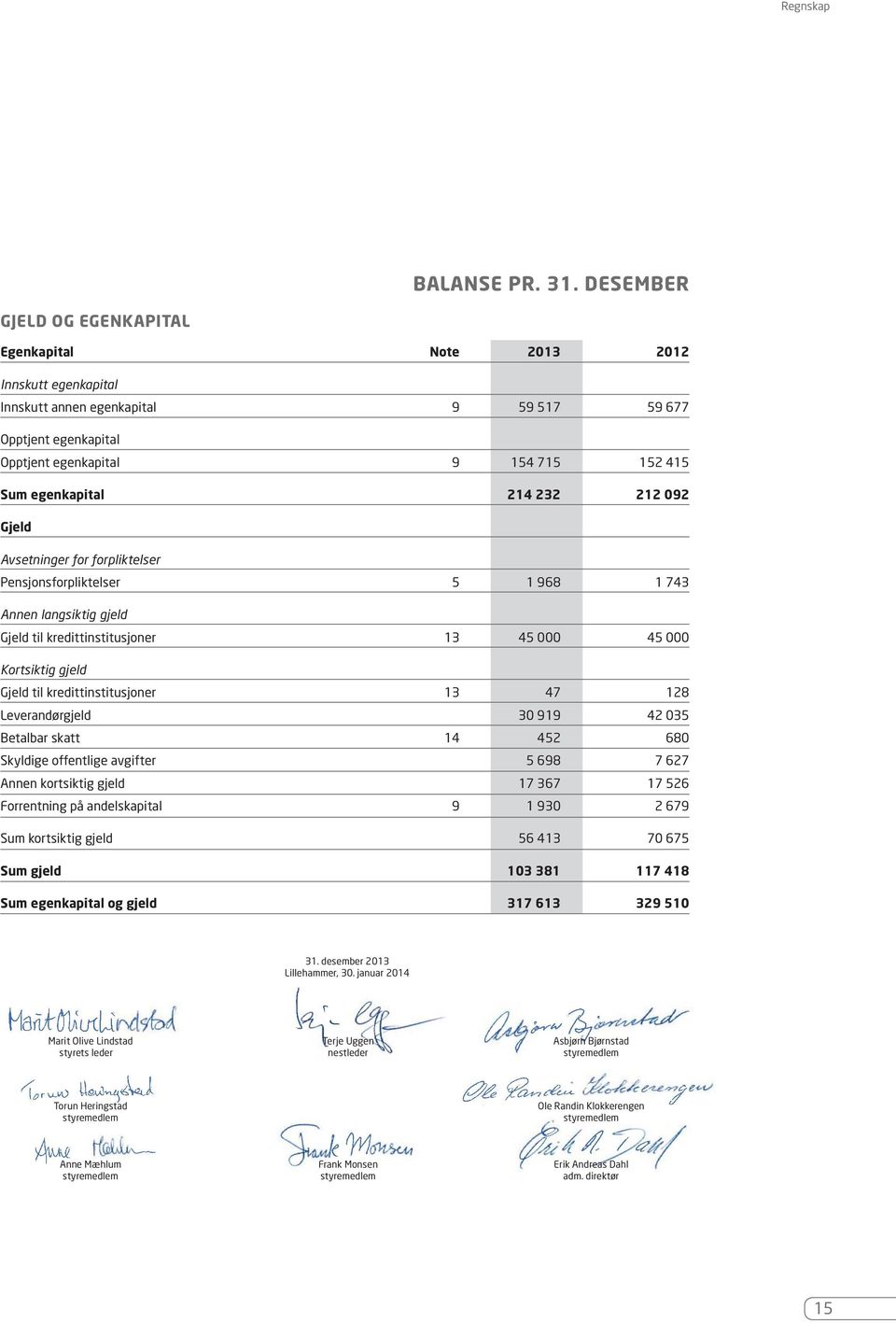 214 232 212 092 Gjeld Avsetninger for forpliktelser Pensjonsforpliktelser 5 1 968 1 743 Annen langsiktig gjeld Gjeld til kredittinstitusjoner 13 45 000 45 000 Kortsiktig gjeld Gjeld til